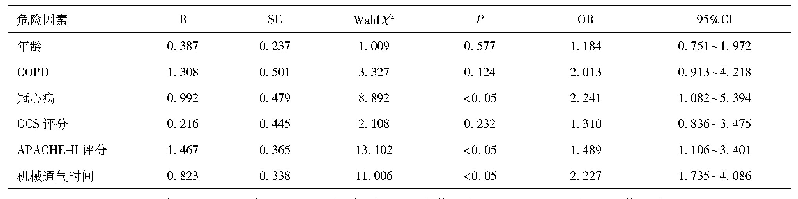 表2 脑卒中行机械通气患者发生VAP危险因素的Logistic多因素回归分析