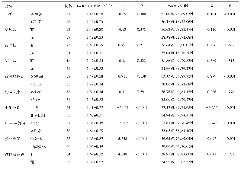 表3 不同病理特征PC患者病灶组织lncRNA H19相对表达量和血清PSA水平的比较