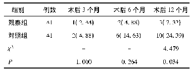 表5 两组治疗后复发情况比较[n(%)]