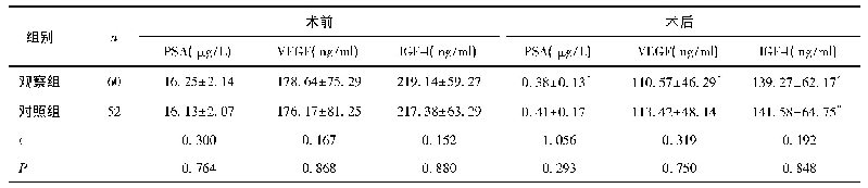 表4 两组血清中PSA、VEGF和IGF-I水平比较