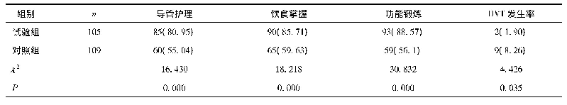 表3 两组患者健康教育知晓率及DVT发生率比较[n(%)]