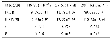 表2 不同临床分期乳腺癌患者HMAM、CA153和CXCL16水平比较