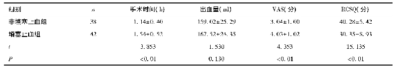 《表1 两组手术情况及术后疼痛、睡眠质量比较》