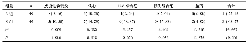 表5 两组患者术后并发症情况比较[n(%)]