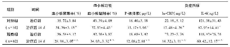 表2 两组血小板功能及炎症指标比较