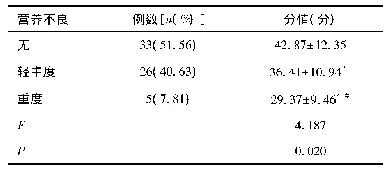 表1 不同营养程度MHD患者ASDTH评分比较