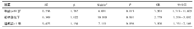 表3 影响ASDTH评分的Logistic多元回归分析