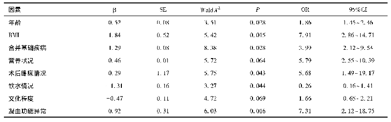 表2 妇科手术患者发生血栓的多因素分析