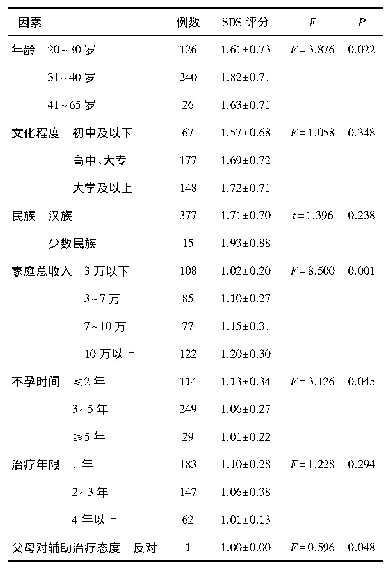 表2 男性患者的抑郁SDS评分比较(分)