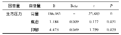 表4 焦虑、抑郁与生育压力的多元线性回归分析