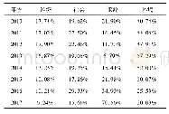 《表2 2 0 1 0-2017年内蒙古低碳水平准则层指标障碍度》