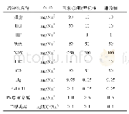 表1 烟气排放值对比表：基于某垃圾发电厂烟气净化技术研究