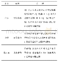 表1 贴壁磨损分析：烟气深度冷却器磨损及防控措施的研究与分析