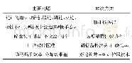 《表1 2 解决方案：炉渣处理系统发展现状与解决方案》