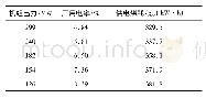 表1 3 0 0 MW机组全面煤耗试验结果表