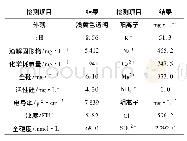 表1 循环水排污水水质分析