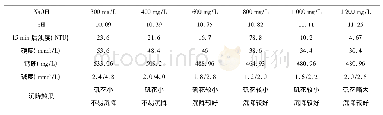 表4 循环水排污水氢氧化钠混凝试验结果