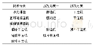 表3 炉渣处理系统技改方案