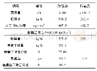 表2 850 MW工况下改造前后#3炉喷氨量及氨逃逸下降对比