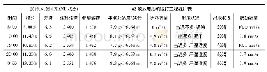 《表1#2脱水离心机修后运行工况统计表》