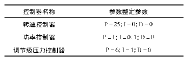 表2 PID控制器的参数优化结果