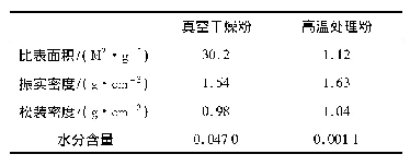 表1 真空烘干粉与高温处理粉的理化性能