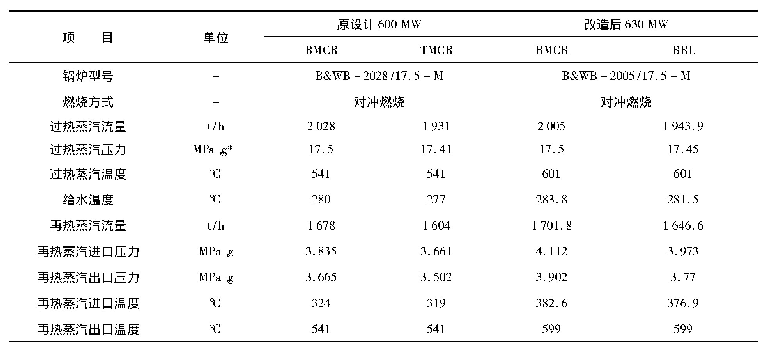 表1 锅炉改造前后参数对比