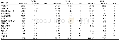 《表1 2016—2018年我院第二类精神药品的销售金额及其构成比、排序》