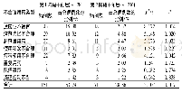 表4 PDCA循环管理干预2个阶段我院外科活血化瘀类中药注射剂不合理使用情况比较