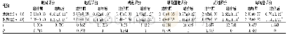 表2 两组患者治疗前后临床症状评分比较(±s，分)