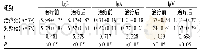 表2 两组患儿治疗前后Ig G、Ig A及Ig M水平比较(±s,g/L)