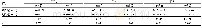 表5 两组患者治疗前后炎症因子水平比较(±s，μg/L)