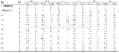 表3 配伍后各溶液不溶性微粒变化情况(x珔，粒/ml,n=3)