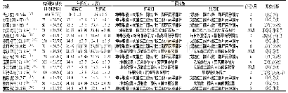 《表1 纳入文献的基本特征》