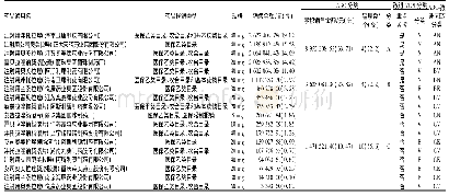 表2 2018年我院PPI的销售金额统计及ABC-改进VEN法分类