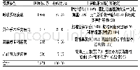 《表1 雾化吸入用药医嘱的主要临床诊断》