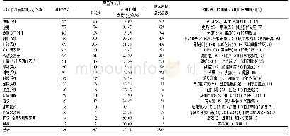 表5 ADR累及器官和(或)系统及主要临床表现