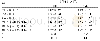 表3 各组小鼠皮肤组织中TLR4、NF-κB蛋白表达水平比较(±s)