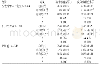 表2 三组患者不同时间临床咳嗽积分比较(±s，分)