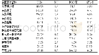 表2 各品种抗菌药物的DDDs、DUI、DDC和ATD