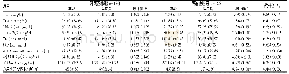 表3 两组患者治疗前后临床指标水平比较