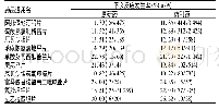 表4 2019年4—9月我院原研药与仿制药各品种的不良反应发生情况