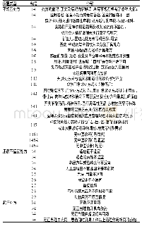 表4 不合理处方类型具体问题