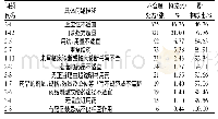 表1 1 358张门诊不合理处方类型分布