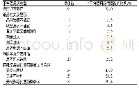 表4 碳青霉烯类抗菌药物和替加环素不合理使用类型分布