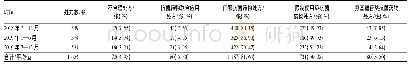 《表1 2018年7月至2019年12月我院泌尿系感染抗菌药物处方整体情况》