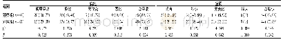 表5 两组患者病灶及空洞情况比较[例(%)]