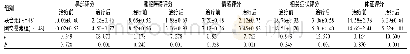 表2 两组患儿治疗前后临床症状评分比较(±s，分)