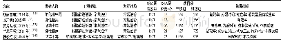 表1 纳入的系统评价/Meta分析的基本特征