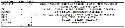 表1 他克莫司致ADR累及器官和(或)系统及临床表现